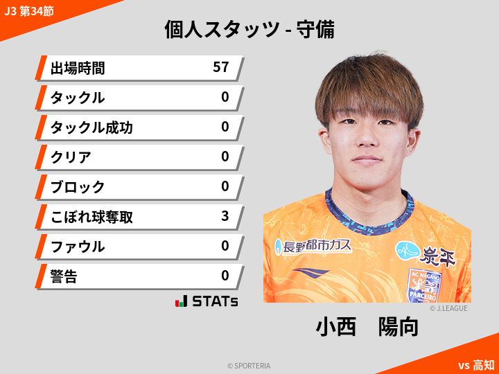 守備スタッツ - 小西　陽向
