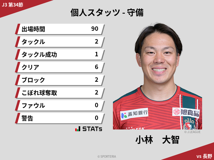 守備スタッツ - 小林　大智
