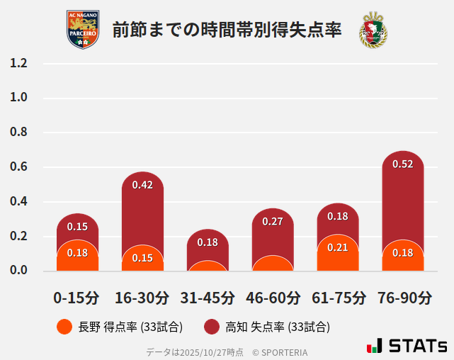 時間帯別得失点率