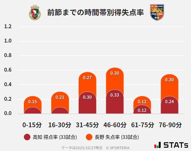 時間帯別得失点率