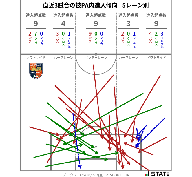 被PA内への進入傾向