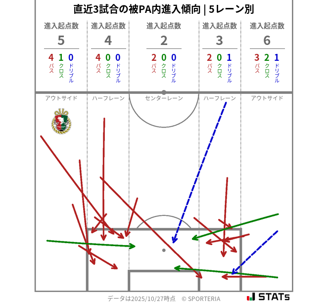 被PA内への進入傾向