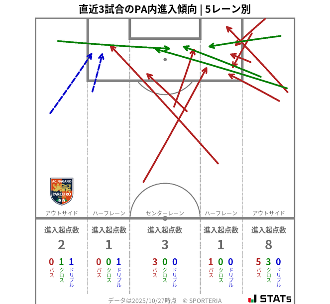 PA内への進入傾向