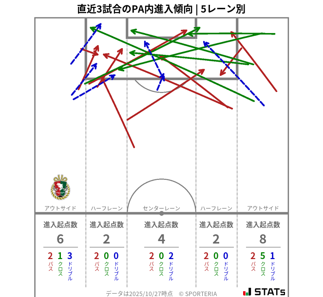 PA内への進入傾向