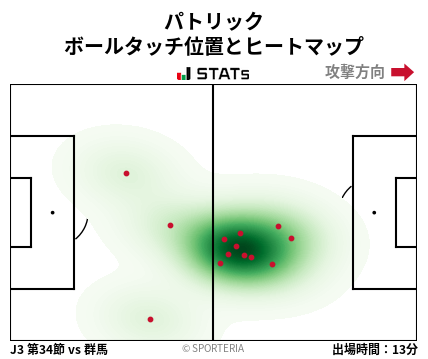 ヒートマップ - パトリック
