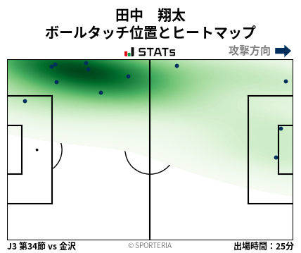 ヒートマップ - 田中　翔太
