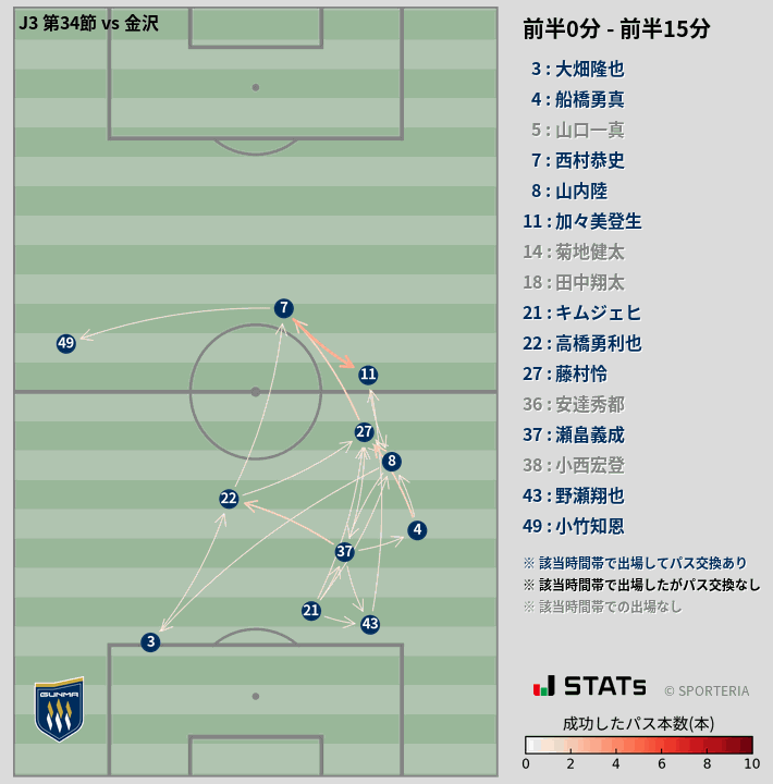 時間帯別パスネットワーク図