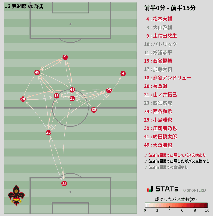 時間帯別パスネットワーク図