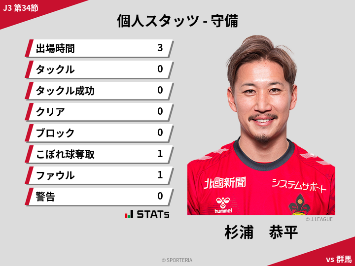 守備スタッツ - 杉浦　恭平