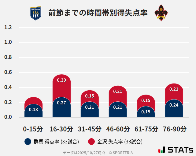 時間帯別得失点率