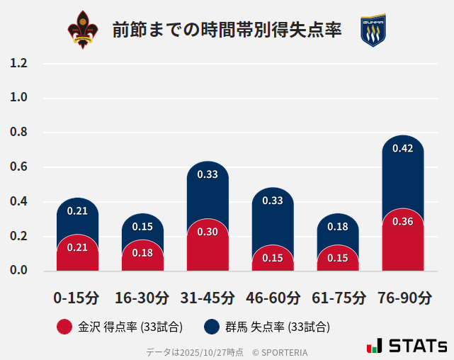 時間帯別得失点率