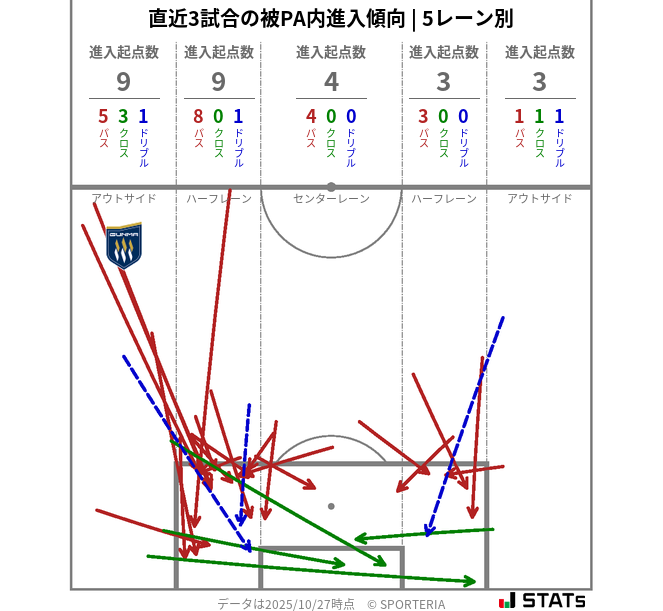 被PA内への進入傾向