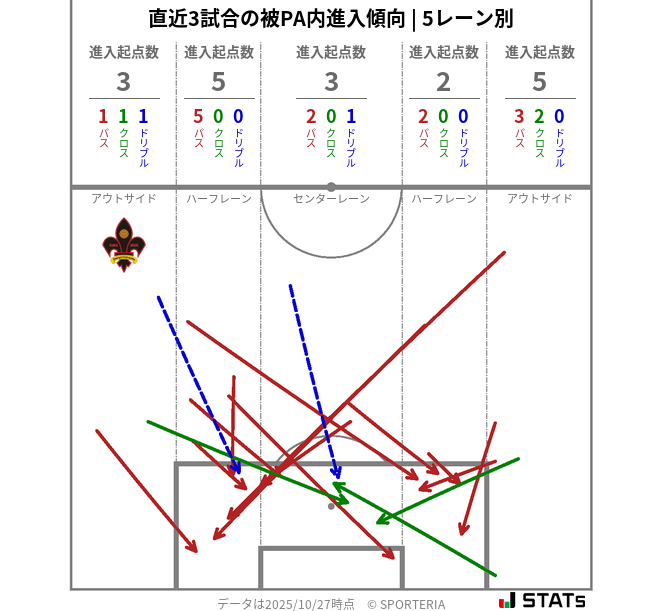 被PA内への進入傾向