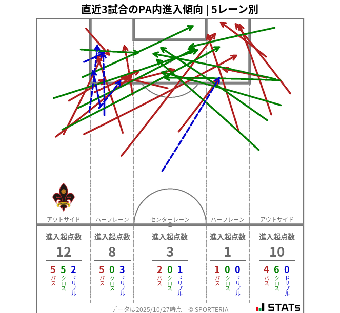 PA内への進入傾向