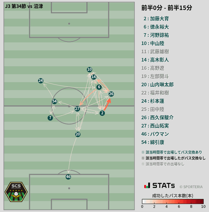 時間帯別パスネットワーク図