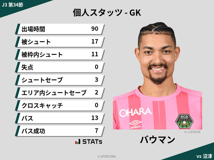 GKスタッツ - バウマン