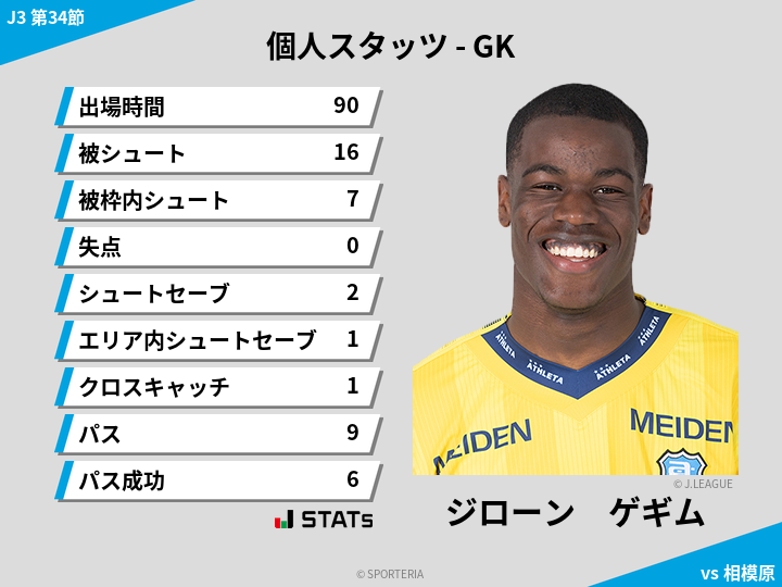GKスタッツ - ジローン　ゲギム