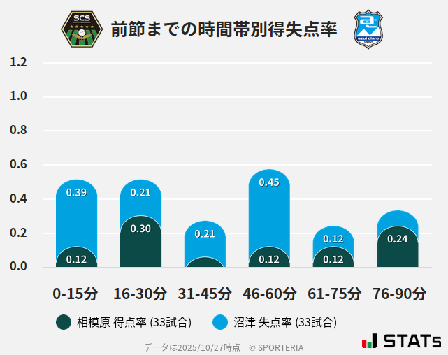 時間帯別得失点率