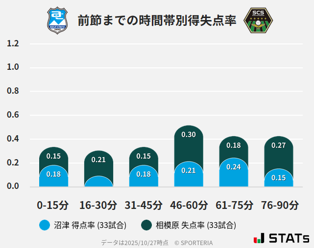 時間帯別得失点率