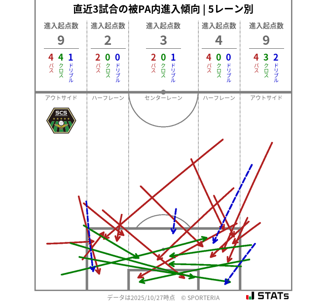 被PA内への進入傾向