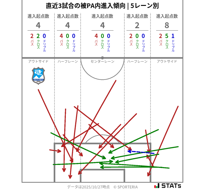 被PA内への進入傾向