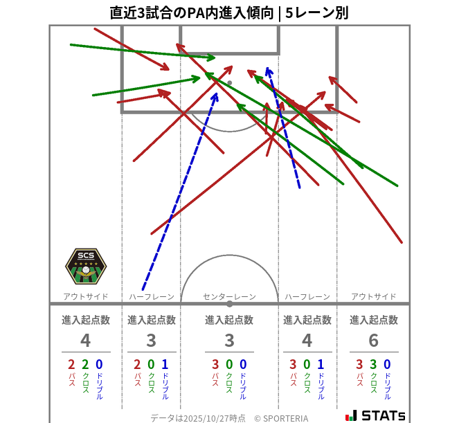 PA内への進入傾向