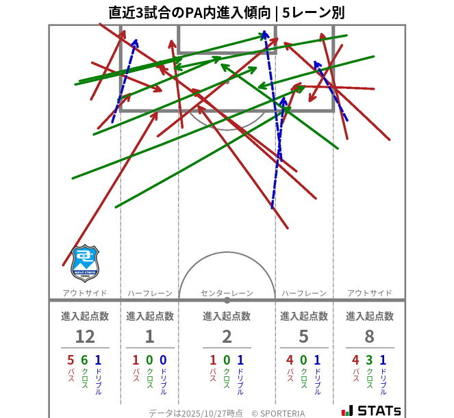 PA内への進入傾向