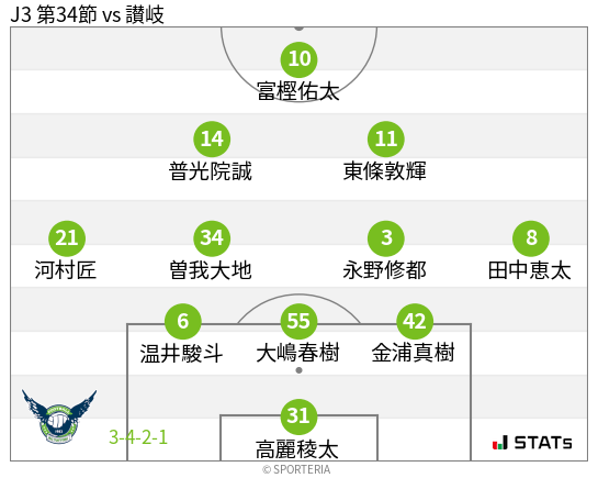 フォーメーション図