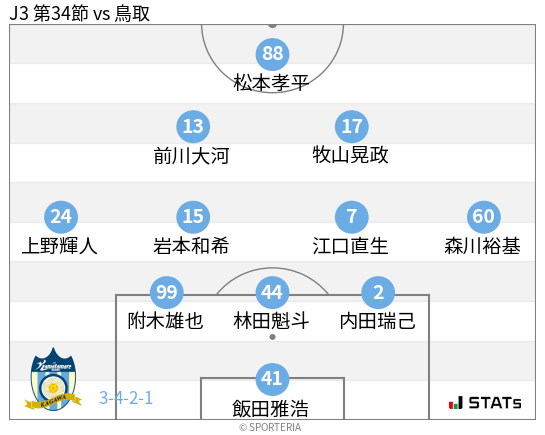 フォーメーション図