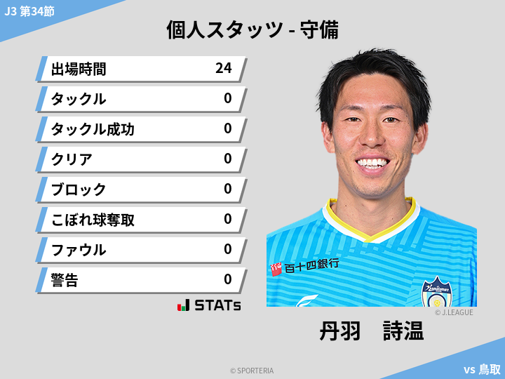 守備スタッツ - 丹羽　詩温