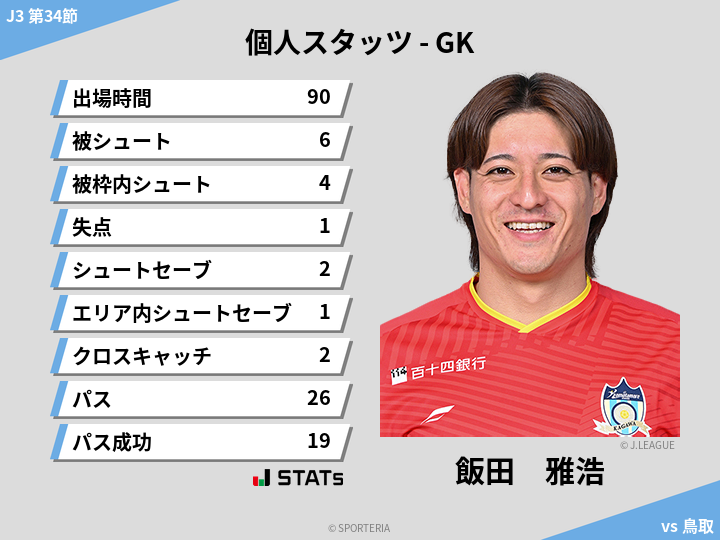 GKスタッツ - 飯田　雅浩