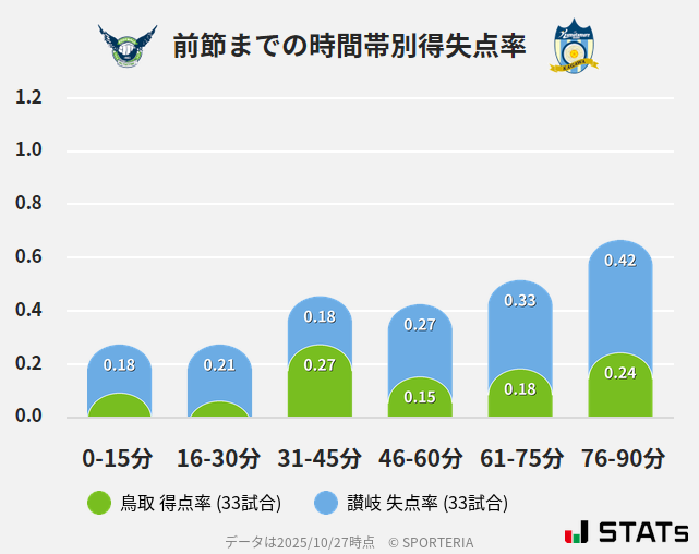 時間帯別得失点率