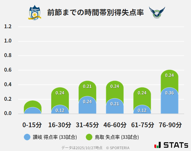 時間帯別得失点率