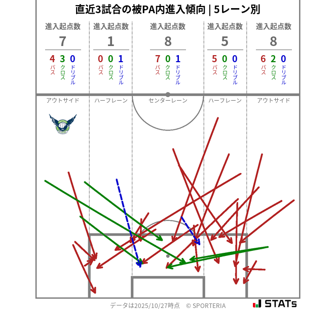 被PA内への進入傾向