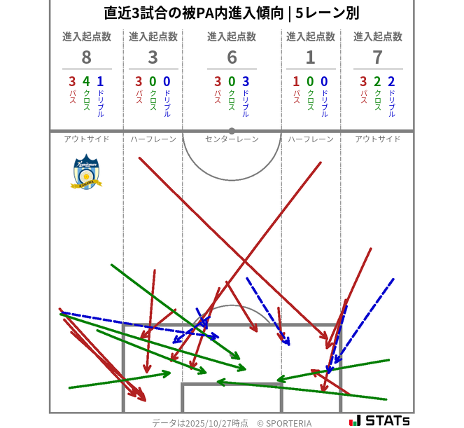 被PA内への進入傾向