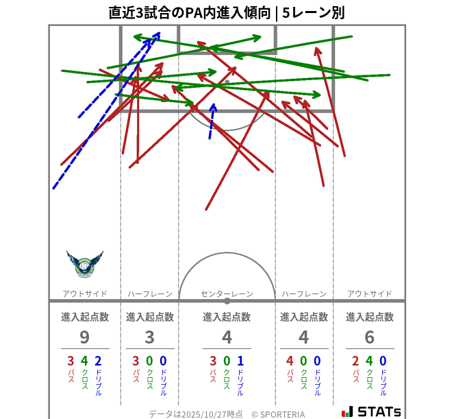 PA内への進入傾向