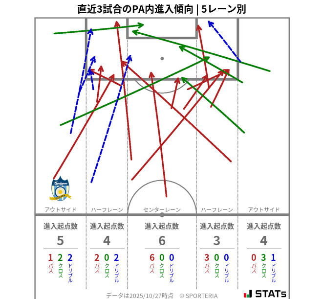 PA内への進入傾向