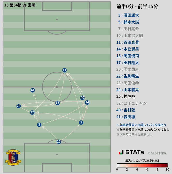 時間帯別パスネットワーク図