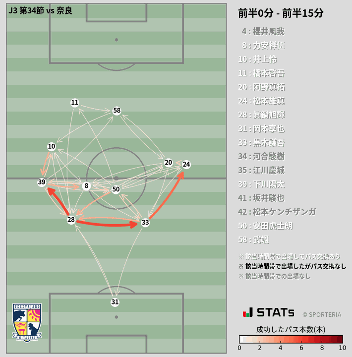 時間帯別パスネットワーク図