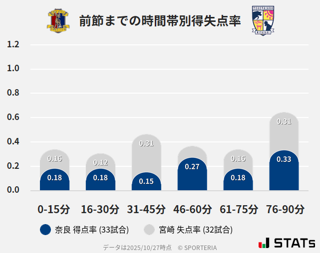 時間帯別得失点率