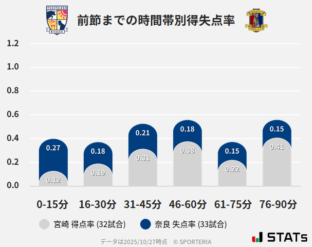 時間帯別得失点率