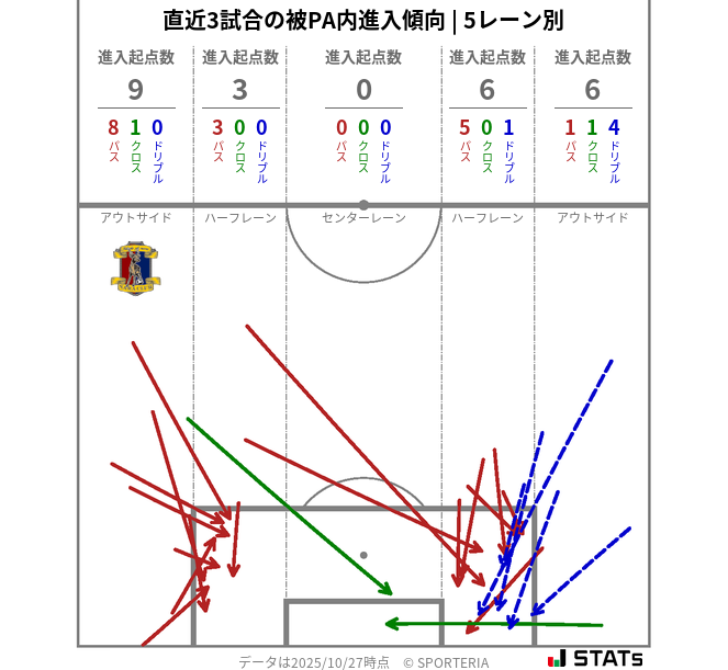 被PA内への進入傾向
