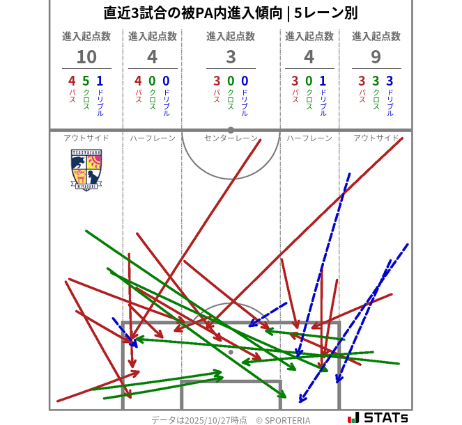 被PA内への進入傾向
