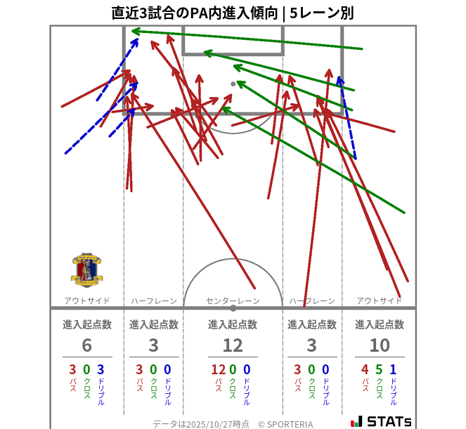 PA内への進入傾向