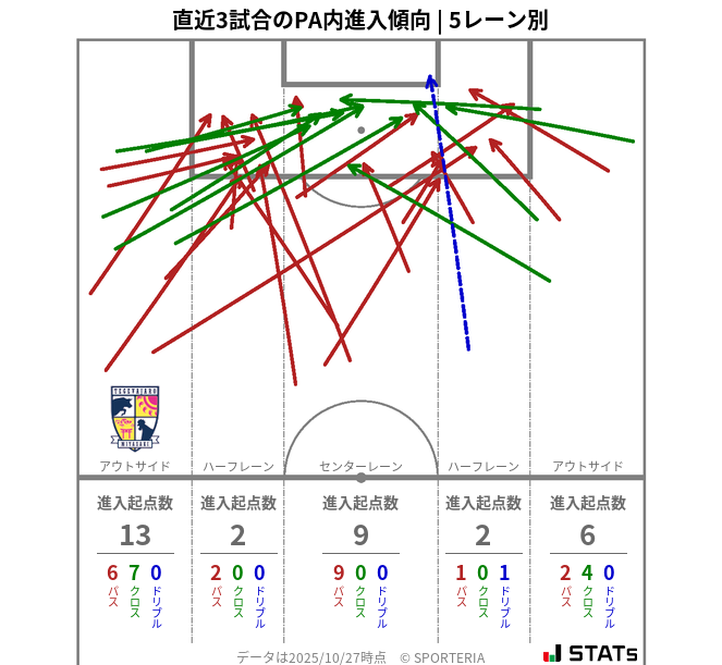 PA内への進入傾向