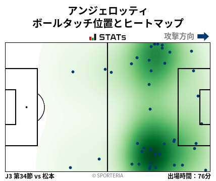 ヒートマップ - アンジェロッティ
