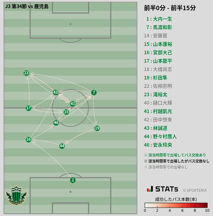 時間帯別パスネットワーク図