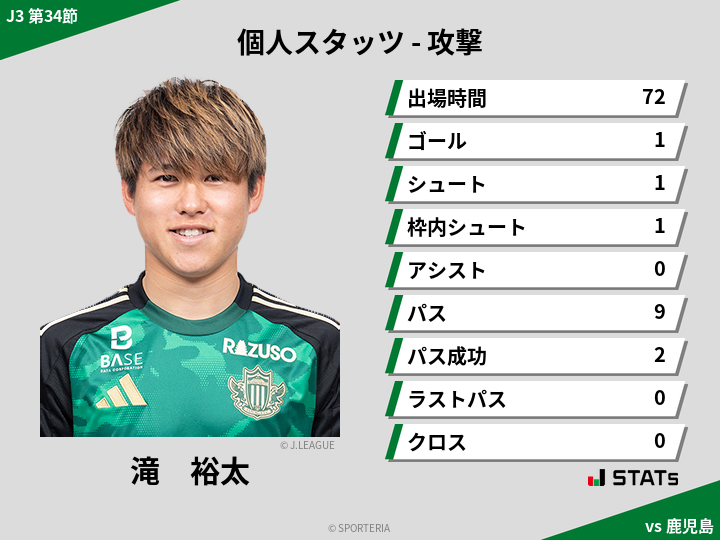 攻撃スタッツ - 滝　裕太