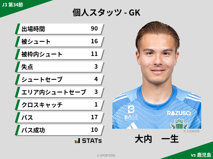 GKスタッツ - 大内　一生
