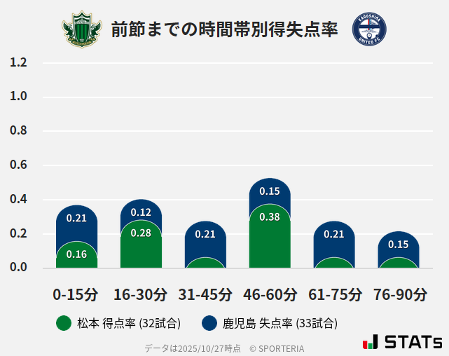 時間帯別得失点率